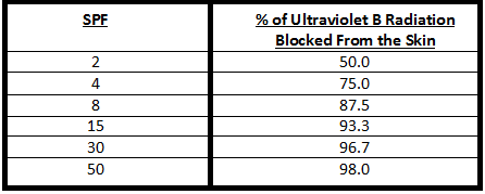 SPF rating and amount of UVB blocked from skin